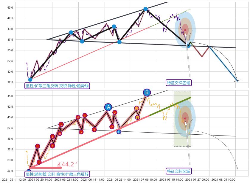 趋势线+调整浪ABC ➕ 突破整理